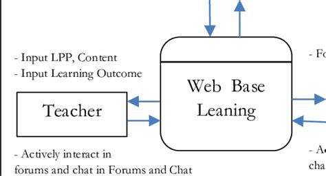 Context Diagram of System Developed In the context diagram above, there ...