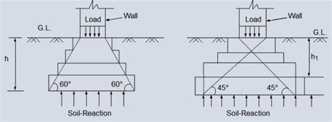 Foundations Selection And Design Procedure Design Procedure Of Piles