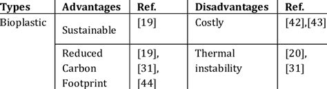 Advantages and disadvantages of bioplastics compare to conventional... | Download Scientific Diagram
