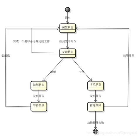 【软件工程】绘制状态转换图状态转换图怎么画 Csdn博客