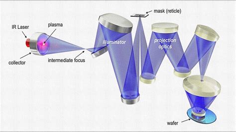 Euvl Part Euv Mirror Youtube