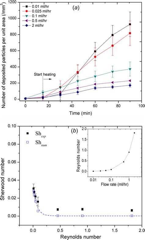 A Number Of Deposited Particles Per Unit Area Versus Time For