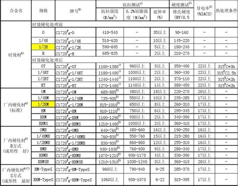 铍铜参数表文档之家