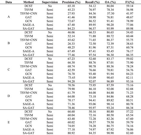 Table Ii From An Object Oriented Semi Supervised Land Use Land Cover