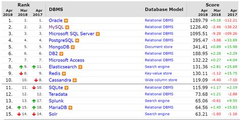 Danh sách các hệ quản trị cơ sở dữ liệu phổ biến nhất năm 2018 DAMMIO