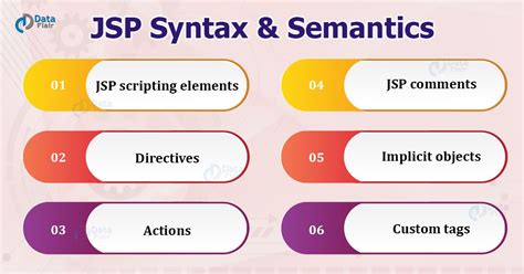 Jsp Syntax And Semantics With Examples Syntax Java Programming Coding