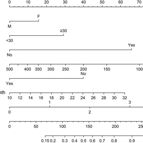 Extended Nomogram Predicting Respiratory Dysfunction At 6 Months