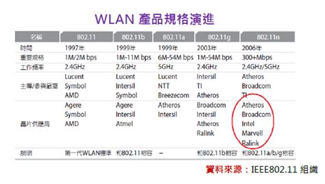 WiFi/802.11 - Kcchao