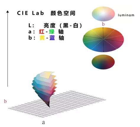 色差仪颜色的lab值是什么意思？lab值讲解