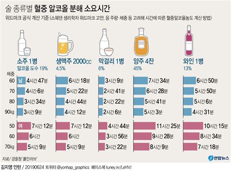 그래픽 술 종류별 혈중 알코올 분해 소요시간 연합뉴스