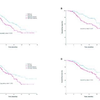 Kaplan Meier Curves For Overall Survival And Disease Free Survival In