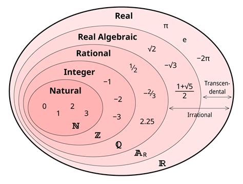 Blank Real Number System Diagram