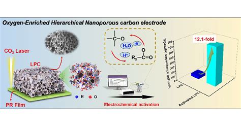 Oxygen Enriched Hierarchical Nanoporous Carbon Electrodes For