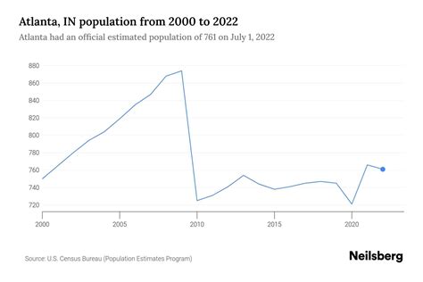 Atlanta, IN Population by Year - 2023 Statistics, Facts & Trends ...