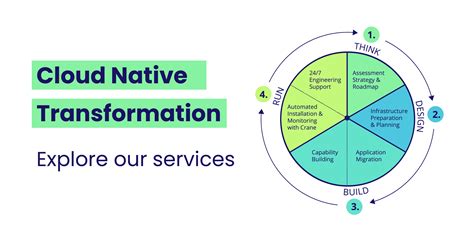 CNT Cloud Native Transformation