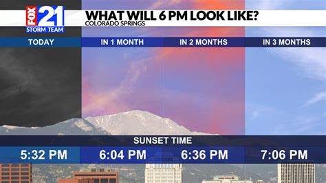 6 p.m. sunsets on the way! When will we get more daylight? | FOX21 News Colorado