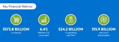 Walmart Statistics Stores Revenue Customers