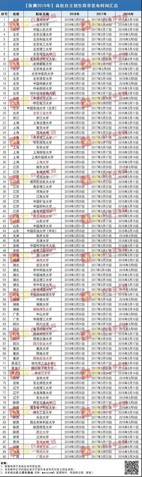 3月自招熱點 2019年自主招生簡章發布，即將開始報名 每日頭條