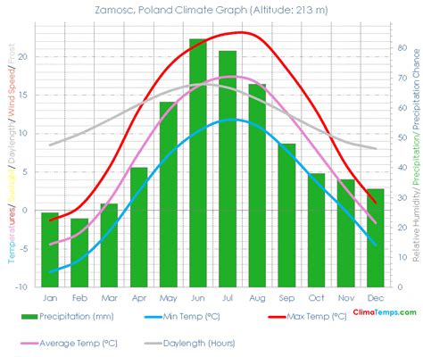 Zamosc Climate Zamosc Temperatures Zamosc, Poland Weather Averages