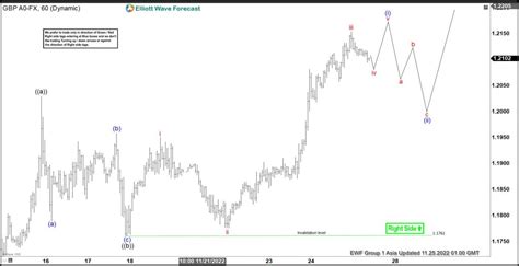 Gbpusd Elliott Wave Video