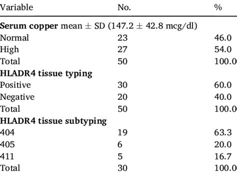 Serum Copper Level And HLADR4 Types And Subtypes Of RA Patients