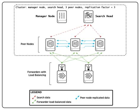 Indexer cluster deployment overview - Splunk Documentation