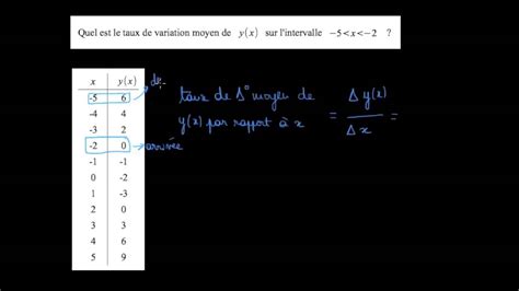 Déterminer Le Taux De Variation à Partir D Un Tableau De Valeurs De La Fonction Youtube