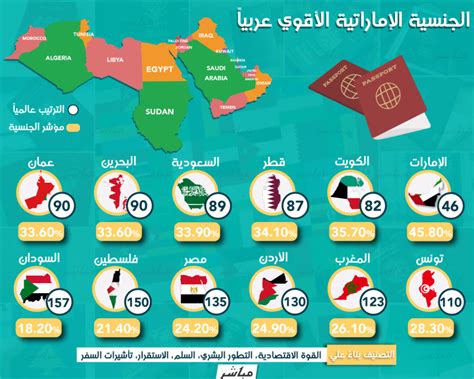 إنفوجراف أقوى الجنسيات العربية على رأسها الإمارات معلومات مباشر