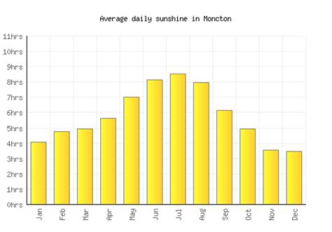 Moncton Weather averages & monthly Temperatures | Canada | Weather-2-Visit