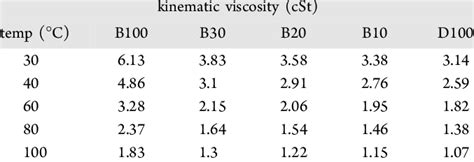 Kinematic Viscosity Of Biodiesel Commercial Diesel And Their Blends