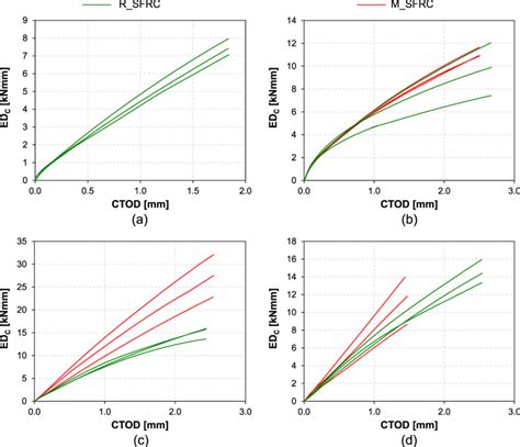 Cumulative Energy Dissipated Computed For Rsfrc Green And Msfrc