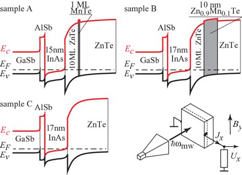 Composition and band structure of the investigated III-V/II-VI... | Download Scientific Diagram