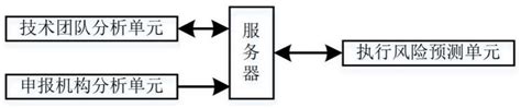 一种基于互联网的项目申报用风险预测系统的制作方法