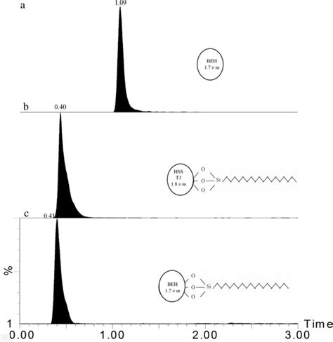 Typical Uhplc Ms Ms Mrm Chromatograms Of Validamycin A On Three