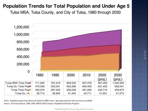 The Rise Of The River City How Tulsa Population Growth Is Redefining Oklahomas Future