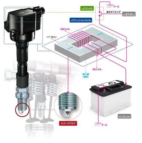 イグニッションコイル｜ngkスパークプラグ製品サイト