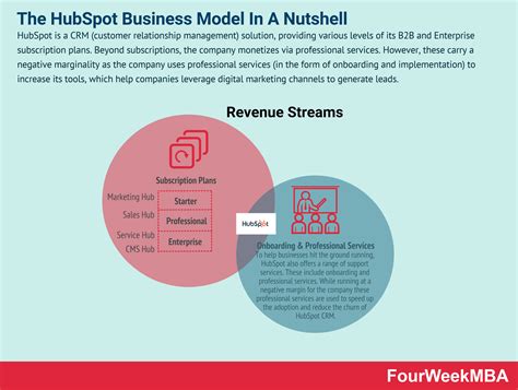 How Does HubSpot Make Money? The HubSpot Business Model In A Nutshell