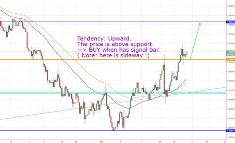 Euraud Euro Fx Australian Dollar H4 For Fxeuraud By Dattong