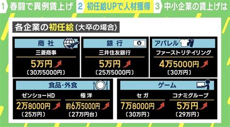 【写真・画像】春闘 大手企業で異例の賃上げ相次ぐ 中小経営者「身銭を切ってでもあげざるを得ない」 1枚目 経済・it Abema Times