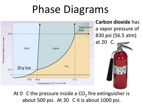 Phase Diagram Explained