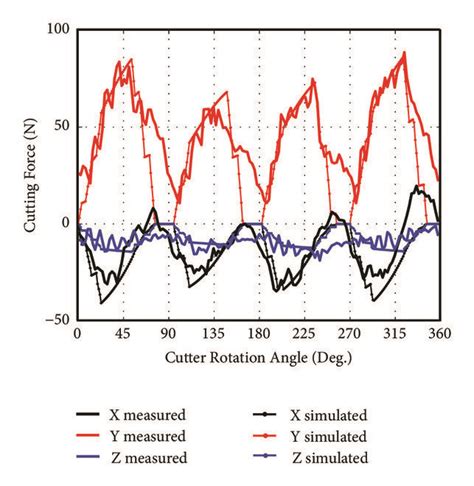 Comparison Of Measured And Simulated Cutting Forces For Test