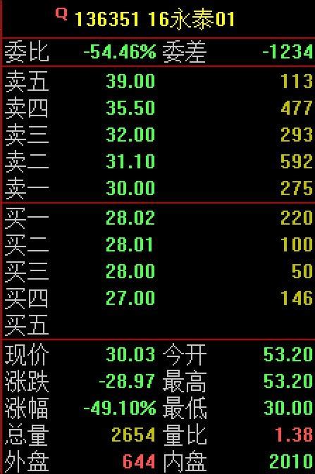 股價即將低於一元！a股又將誕生「仙股」一隻！35億補助也沒用！ 每日頭條