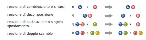 Le Reazioni Chimiche Treccani Il Portale Del Sapere