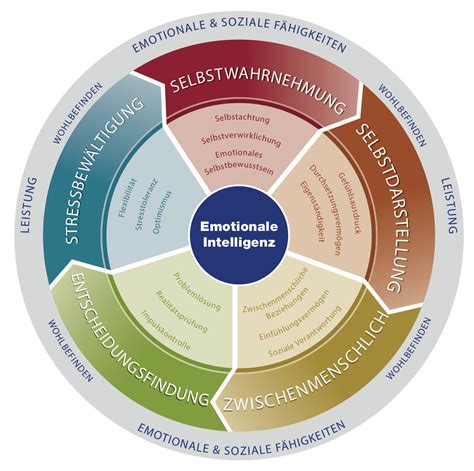 Emotionale Intelligenz Eq Institut Für Eq Ifeq