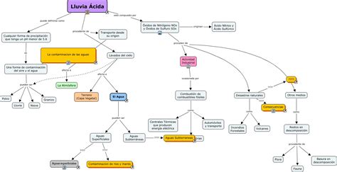 Lluvia acida - Que es la Lluvia Acida