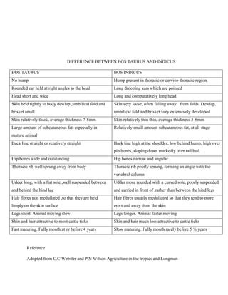 DIFFERENCE BETWEEN BOS TAURUS AND INDICUS | PDF