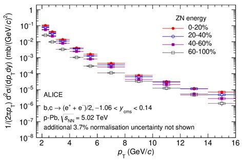 The P T Differential Invariant Cross Section Of Electrons From