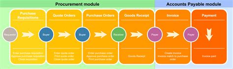 Oracle JDE Purchase To Pay Md