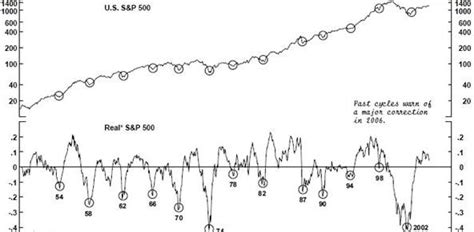 4 Year Presidential Cycle The Big Picture