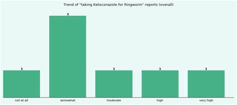 How effective is Ketoconazole for Ringworm? - eHealthMe